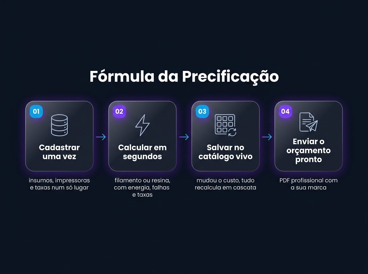 Fórmula da Precificação em 4 passos: cadastrar uma vez, calcular em segundos, salvar no catálogo vivo e enviar o orçamento pronto